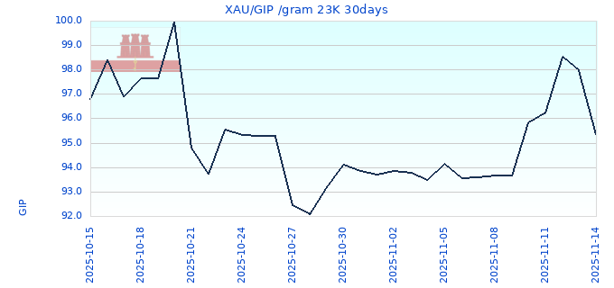 XAU/GIP /gram 23K 30days