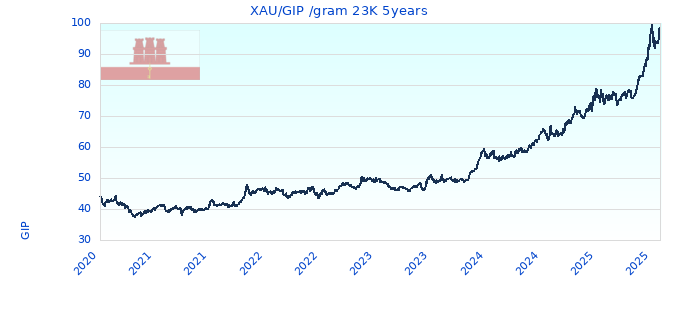XAU/GIP /gram 23K 5years