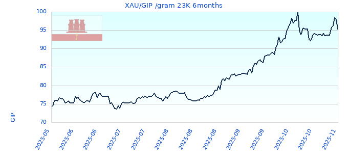 XAU/GIP /gram 23K 6months