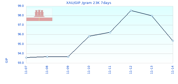 XAU/GIP /gram 23K 7days