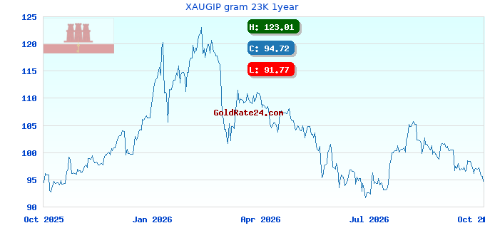XAUGIP gram 23K 1year