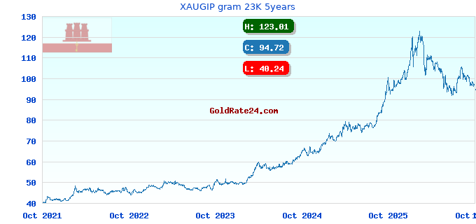 XAUGIP gram 23K 5years