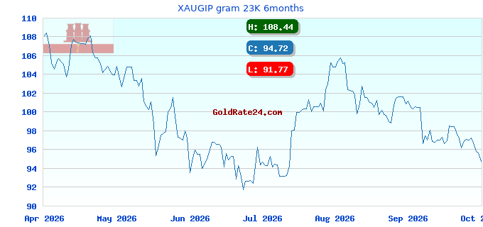 XAUGIP gram 23K 6months