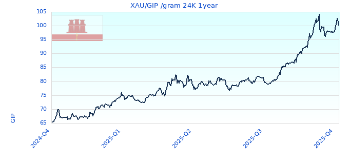 XAU/GIP /gram 24K 1year