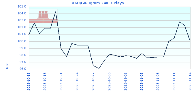 XAU/GIP /gram 24K 30days