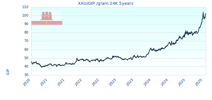 XAU/GIP /gram 24K 5years