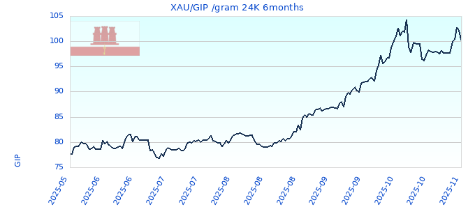 XAU/GIP /gram 24K 6months