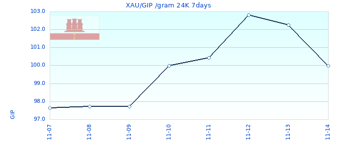 XAU/GIP /gram 24K 7days