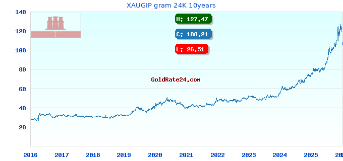 XAUGIP gram 24K 10years