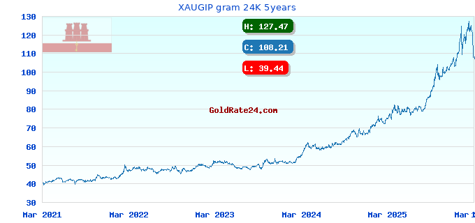 XAUGIP gram 24K 5years