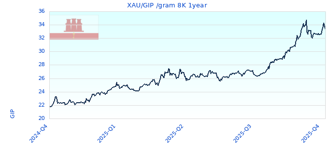 XAU/GIP /gram 8K 1year