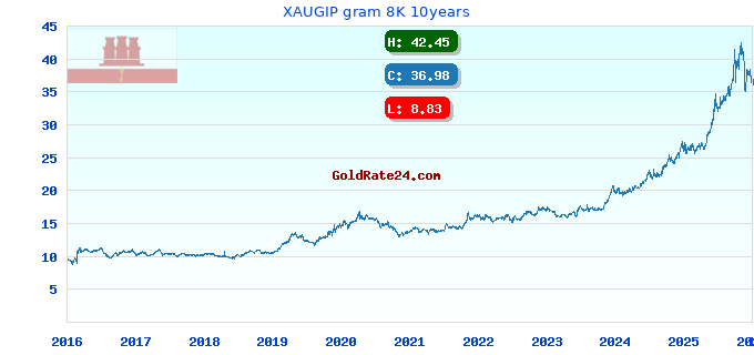 XAUGIP gram 8K 10years