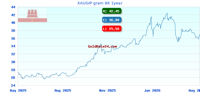 XAUGIP gram 8K 1year