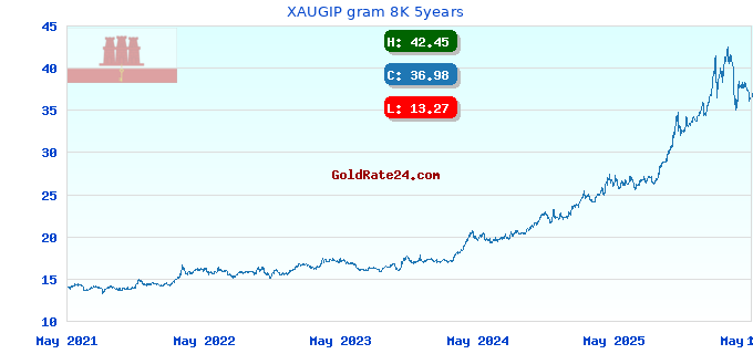XAUGIP gram 8K 5years