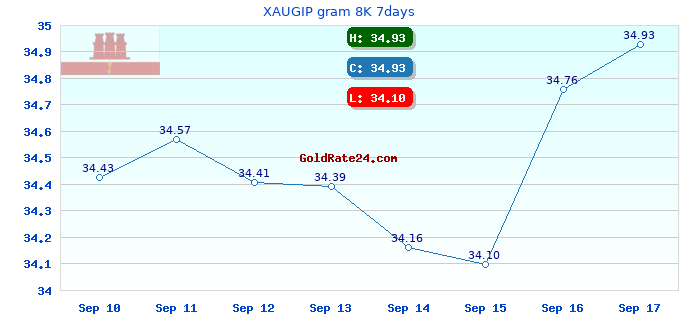 XAUGIP gram 8K 7days