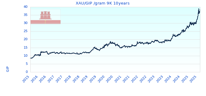 XAU/GIP /gram 9K 10years