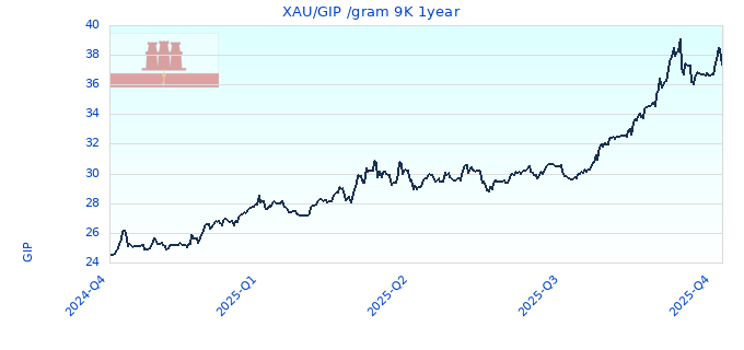XAU/GIP /gram 9K 1year