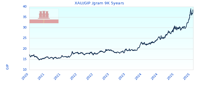 XAU/GIP /gram 9K 5years