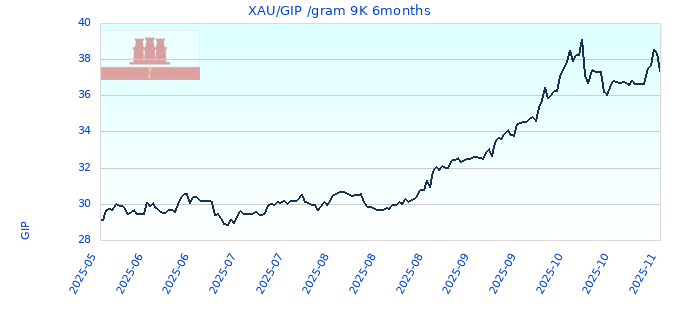 XAU/GIP /gram 9K 6months
