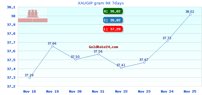 XAUGIP gram 9K 7days