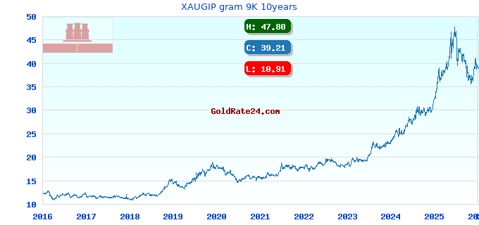 XAUGIP gram 9K 10years