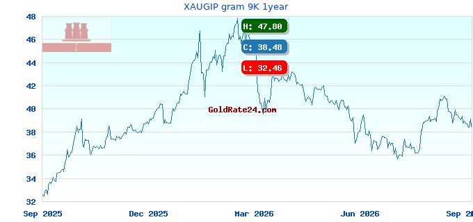XAUGIP gram 9K 1year