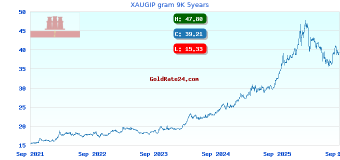XAUGIP gram 9K 5years