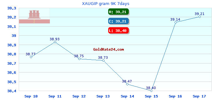 XAUGIP gram 9K 7days