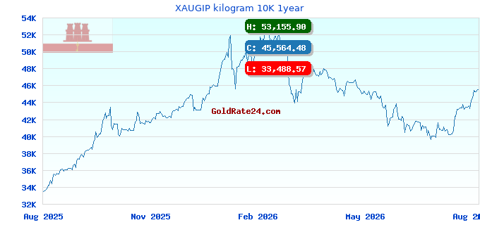 XAUGIP kilogram 10K 1year
