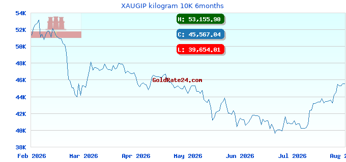 XAUGIP kilogram 10K 6months