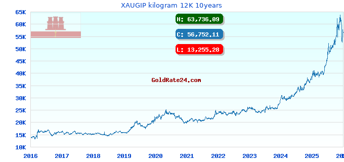 XAUGIP kilogram 12K 10years