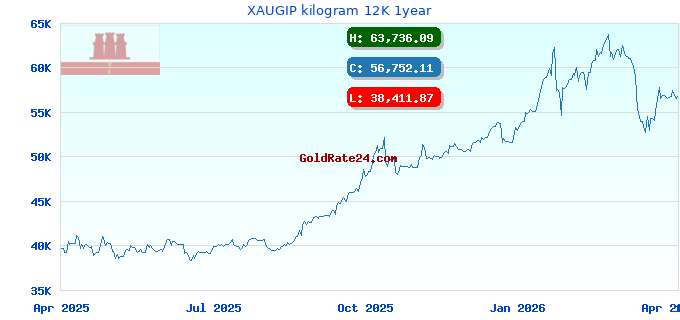 XAUGIP kilogram 12K 1year