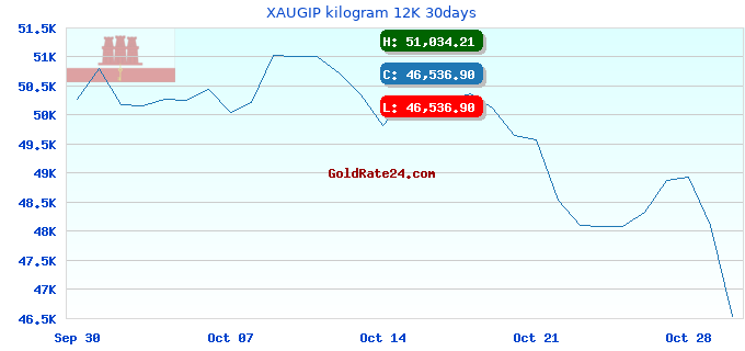XAUGIP kilogram 12K 30days