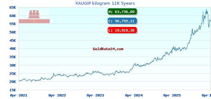 XAUGIP kilogram 12K 5years