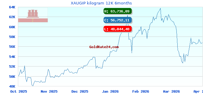 XAUGIP kilogram 12K 6months