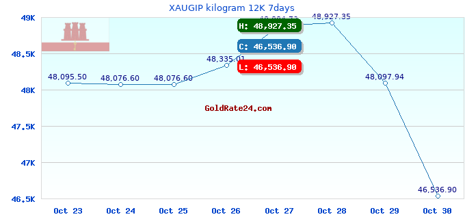 XAUGIP kilogram 12K 7days