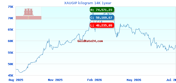 XAUGIP kilogram 14K 1year