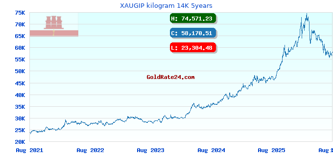 XAUGIP kilogram 14K 5years