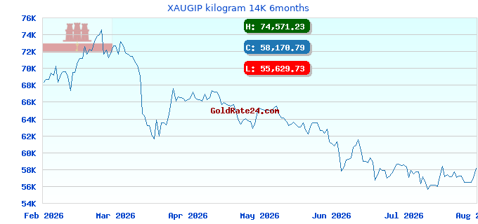 XAUGIP kilogram 14K 6months