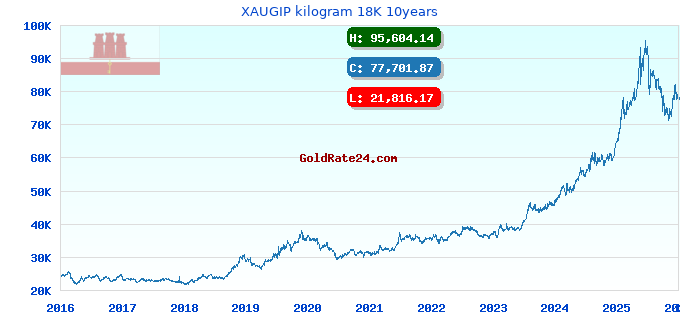 XAUGIP kilogram 18K 10years
