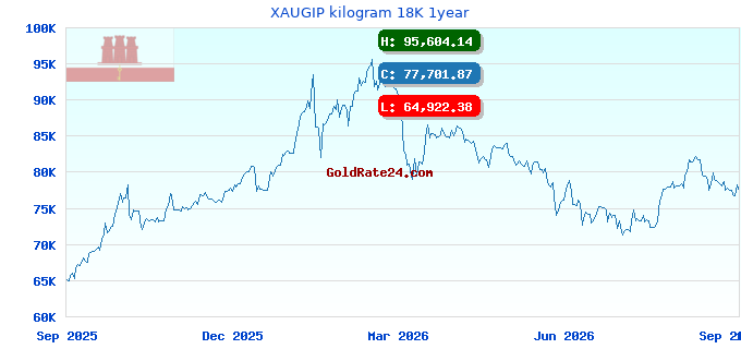 XAUGIP kilogram 18K 1year