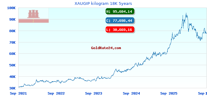 XAUGIP kilogram 18K 5years