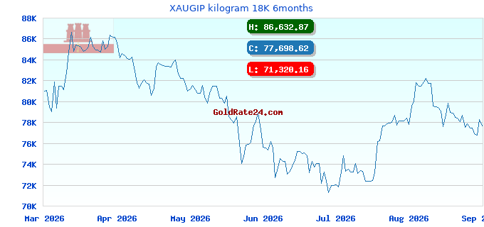 XAUGIP kilogram 18K 6months