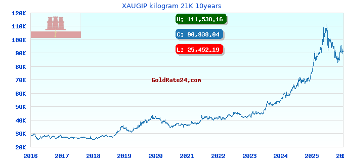 XAUGIP kilogram 21K 10years