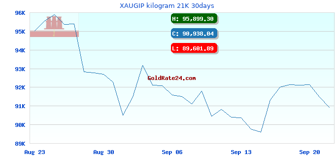 XAUGIP kilogram 21K 30days