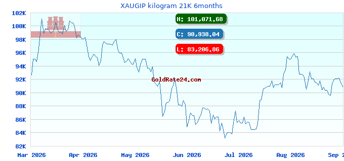 XAUGIP kilogram 21K 6months