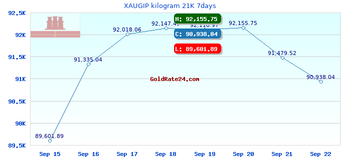 XAUGIP kilogram 21K 7days