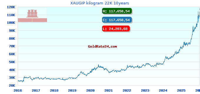 XAUGIP kilogram 22K 10years