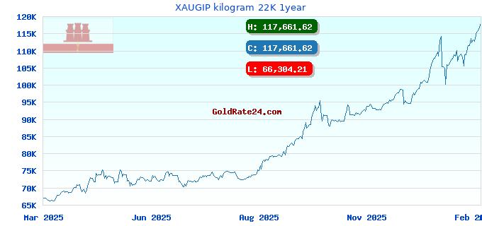 XAUGIP kilogram 22K 1year