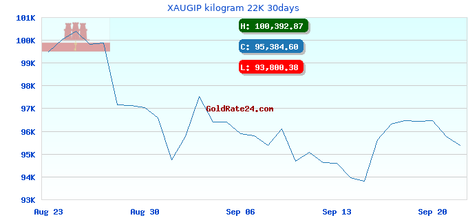 XAUGIP kilogram 22K 30days